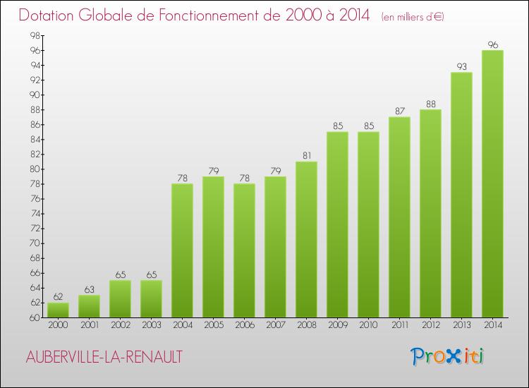 Evolution du montant de la Dotation Globale de Fonctionnement pour la commune de AUBERVILLE-LA-RENAULT de 2000 à 2014 Evolution du montant de la Dotation Globale de Fonctionnement pour AUBERVILLE-LA-RENAULT de 2000 à 2014