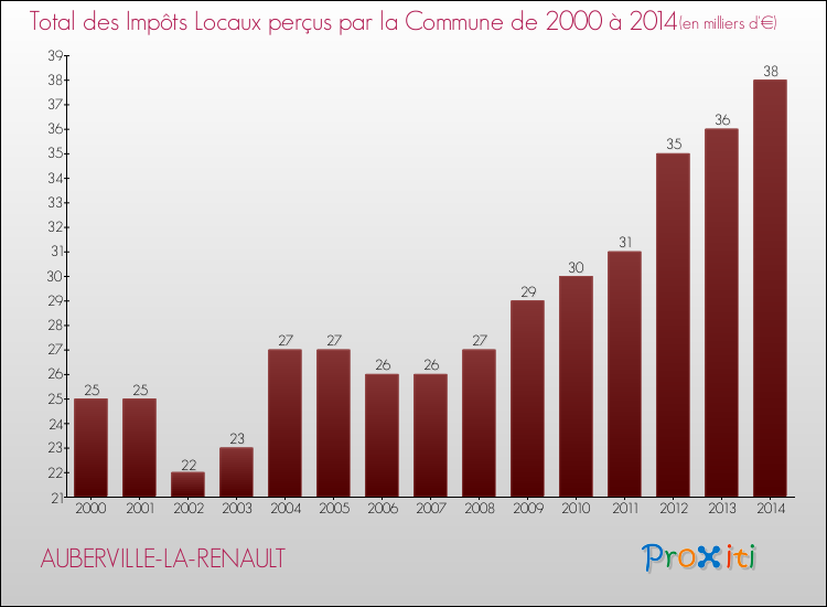 Evolution des Impôts Locaux pour la commune de AUBERVILLE-LA-RENAULT de 2000 à 2014 Evolution des Impôts Locaux pour AUBERVILLE-LA-RENAULT de 2000 à 2014