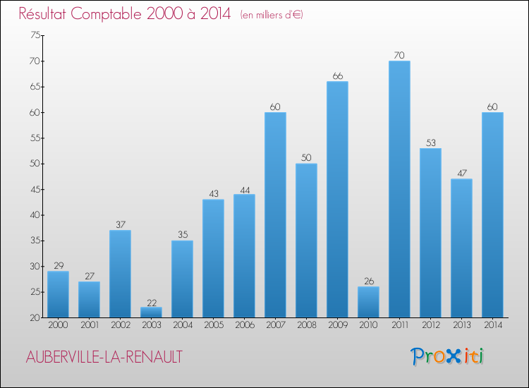 Evolution du résultat comptable pour la commune de AUBERVILLE-LA-RENAULT de 2000 à 2014 Evolution du résultat comptable pour AUBERVILLE-LA-RENAULT de 2000 à 2014