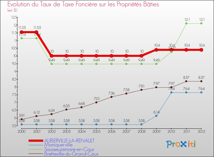 Evolution du taux de la taxe foncière sur le bati pour AUBERVILLE-LA-RENAULT et les communes proches de 2000 à 2012 Comparaison des taux de taxe foncière sur le bati pour AUBERVILLE-LA-RENAULT et les communes voisines de 2000 à 2012