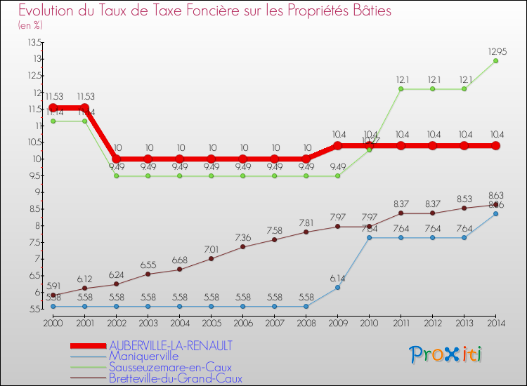 Evolution du taux de la taxe foncière sur le bati pour AUBERVILLE-LA-RENAULT et les communes proches de 2000 à 2014 Comparaison des taux de taxe foncière sur le bati pour AUBERVILLE-LA-RENAULT et les communes voisines de 2000 à 2014
