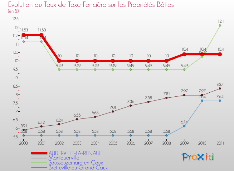 Evolution du taux de la taxe foncière sur le bati pour AUBERVILLE-LA-RENAULT et les communes proches Comparaison des taux de taxe foncière sur le bati pour AUBERVILLE-LA-RENAULT et les communes voisines