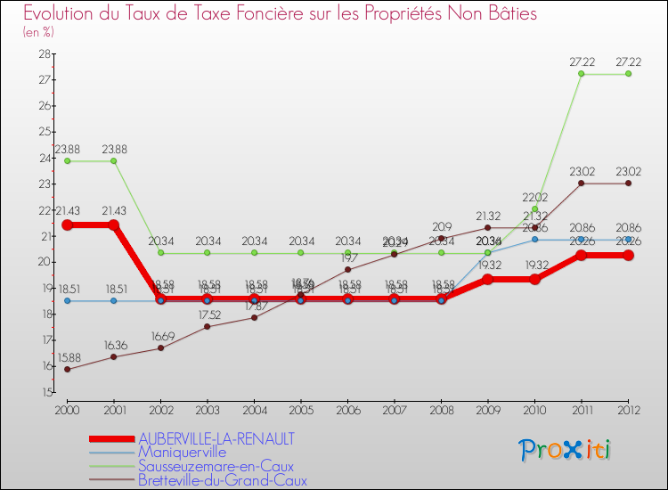 Evolution du taux de la taxe foncière sur les immeubles et terrains non batis pour AUBERVILLE-LA-RENAULT et les communes proches de 2000 à 2012 Comparaison des taux de la taxe foncière sur les immeubles et terrains non batis pour AUBERVILLE-LA-RENAULT et les communes voisines de 2000 à 2012