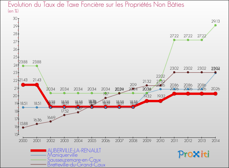 Evolution du taux de la taxe foncière sur les immeubles et terrains non batis pour AUBERVILLE-LA-RENAULT et les communes proches de 2000 à 2014 Comparaison des taux de la taxe foncière sur les immeubles et terrains non batis pour AUBERVILLE-LA-RENAULT et les communes voisines de 2000 à 2014
