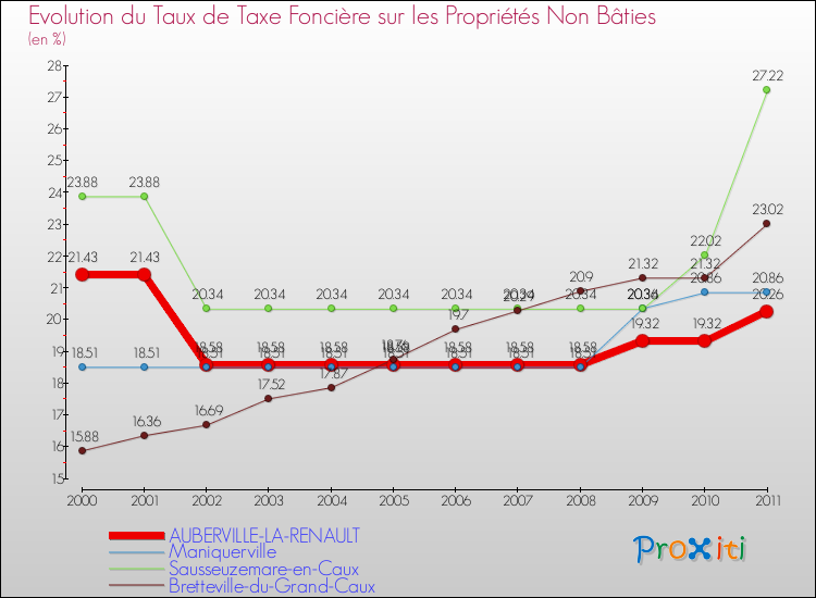 Evolution du taux de la taxe foncière sur les immeubles et terrains non batis pour AUBERVILLE-LA-RENAULT et les communes proches Comparaison des taux de la taxe foncière sur les immeubles et terrains non batis pour AUBERVILLE-LA-RENAULT et les communes voisines