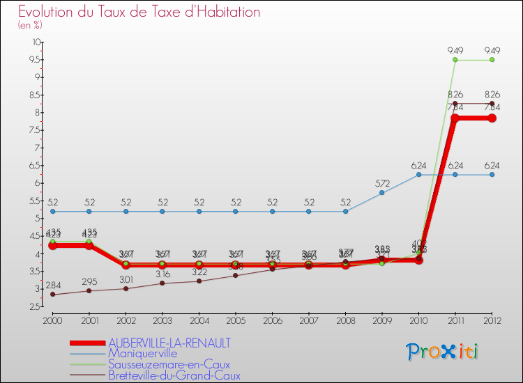 Evolution du taux de la taxe d'habitation pour AUBERVILLE-LA-RENAULT et les communes proches Comparaison des taux de la taxe d'habitation pour AUBERVILLE-LA-RENAULT et les communes voisines