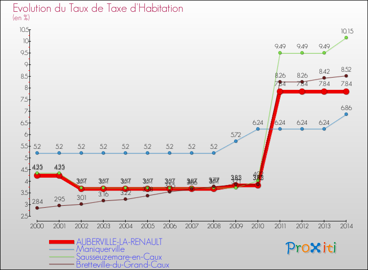 Evolution du taux de la taxe d'habitation pour AUBERVILLE-LA-RENAULT et les communes proches de 2000 à 2014 Comparaison des taux de la taxe d'habitation pour AUBERVILLE-LA-RENAULT et les communes voisines de 2000 à 2014