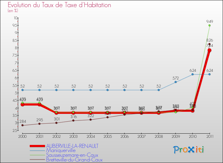 Evolution du taux de la taxe d'habitation pour AUBERVILLE-LA-RENAULT et les communes proches Comparaison des taux de la taxe d'habitation pour AUBERVILLE-LA-RENAULT et les communes voisines