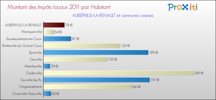 Montant des impôts locaux par Habitant pour AUBERVILLE-LA-RENAULT et les communes proches Comparaison des impôts locaux par habitant pour AUBERVILLE-LA-RENAULT et les communes voisines