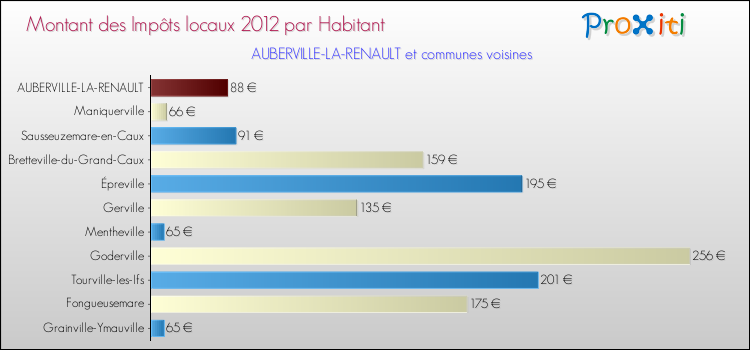 Montant des impôts locaux par Habitant pour AUBERVILLE-LA-RENAULT et les communes proches Comparaison des impôts locaux par habitant pour AUBERVILLE-LA-RENAULT et les communes voisines