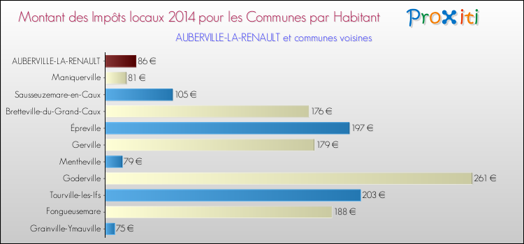 Montant des impôts locaux par Habitant pour AUBERVILLE-LA-RENAULT et les communes proches en 2014 Comparaison des impôts locaux par habitant pour AUBERVILLE-LA-RENAULT et les communes voisines en 2014