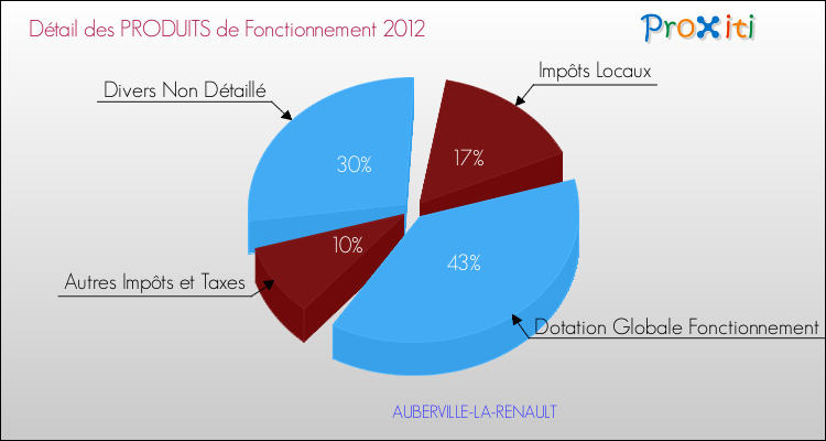 Décomposition du Budget de Fonctionnement 2012 de la commune de AUBERVILLE-LA-RENAULT Budget de Fonctionnement 2012 pour la commune de AUBERVILLE-LA-RENAULT
