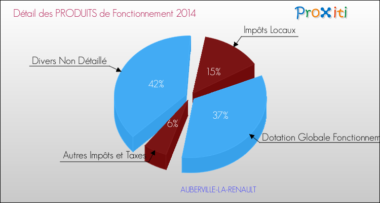 Décomposition du Budget de Fonctionnement 2014 de la commune de AUBERVILLE-LA-RENAULT Budget de Fonctionnement 2014 pour la commune de AUBERVILLE-LA-RENAULT