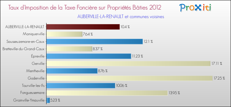 Taux d'imposition de la taxe foncière sur le bati 2012 pour AUBERVILLE-LA-RENAULT et les communes proches Comparaison des taux d'imposition de la taxe foncière sur le bati 2012 pour AUBERVILLE-LA-RENAULT et les communes voisines