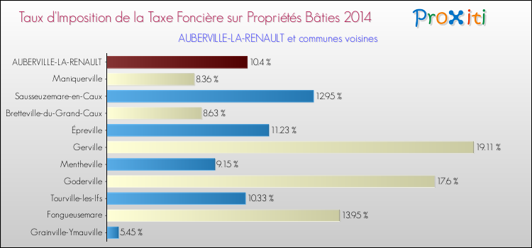 Taux d'imposition de la taxe foncière sur le bati 2014 pour AUBERVILLE-LA-RENAULT et les communes proches Comparaison des taux d'imposition de la taxe foncière sur le bati 2014 pour AUBERVILLE-LA-RENAULT et les communes voisines