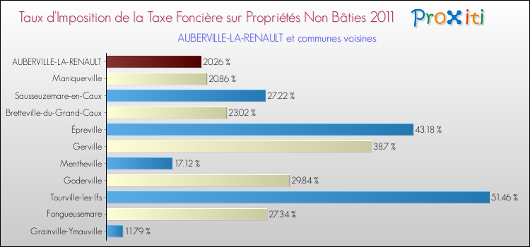 Taux d'imposition de la taxe foncière sur les immeubles et terrains non batis 2011 pour AUBERVILLE-LA-RENAULT et les communes proches Comparaison des taux d'imposition de la taxe foncière sur les immeubles et terrains non batis 2011 pour AUBERVILLE-LA-RENAULT et les communes voisines