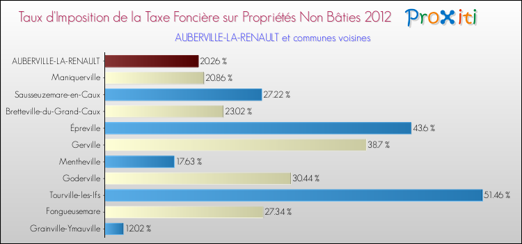 Taux d'imposition de la taxe foncière sur les immeubles et terrains non batis 2012 pour AUBERVILLE-LA-RENAULT et les communes proches Comparaison des taux d'imposition de la taxe foncière sur les immeubles et terrains non batis 2012 pour AUBERVILLE-LA-RENAULT et les communes voisines
