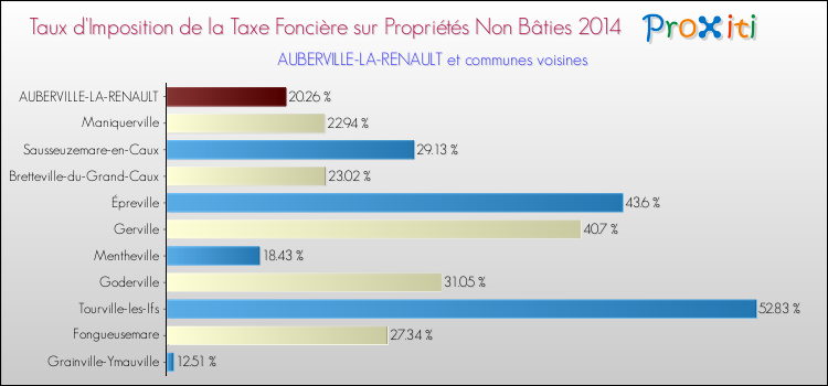 Taux d'imposition de la taxe foncière sur les immeubles et terrains non batis 2014 pour AUBERVILLE-LA-RENAULT et les communes proches Comparaison des taux d'imposition de la taxe foncière sur les immeubles et terrains non batis 2014 pour AUBERVILLE-LA-RENAULT et les communes voisines