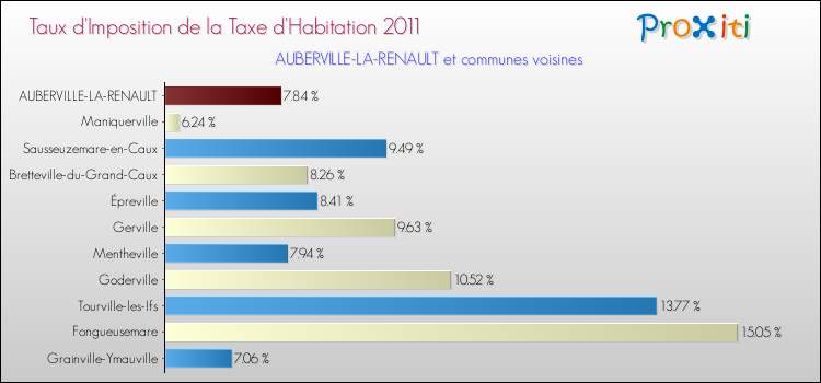 Taux d'imposition de la taxe d'habitation 2011 pour AUBERVILLE-LA-RENAULT et les communes proches Comparaison des taux d'imposition de la taxe d'habitation 2011 pour AUBERVILLE-LA-RENAULT et les communes voisines