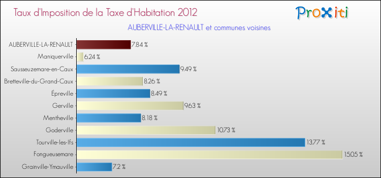 Taux d'imposition de la taxe d'habitation 2012 pour AUBERVILLE-LA-RENAULT et les communes proches Comparaison des taux d'imposition de la taxe d'habitation 2012 pour AUBERVILLE-LA-RENAULT et les communes voisines
