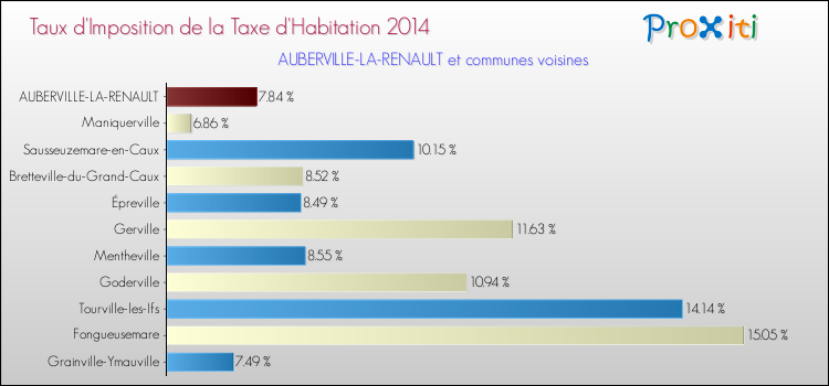 Taux d'imposition de la taxe d'habitation 2014 pour AUBERVILLE-LA-RENAULT et les communes proches Comparaison des taux d'imposition de la taxe d'habitation 2014 pour AUBERVILLE-LA-RENAULT et les communes voisines