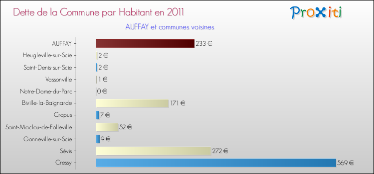 Dette par habitant de la commune en 2011 pour AUFFAY et les communes proches Comparaison de la dette par habitant de la commune en 2011 pour AUFFAY et les communes voisines