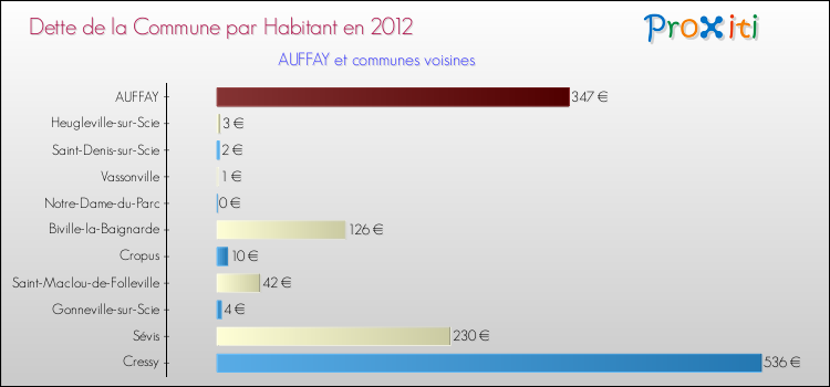 Dette par habitant de la commune en 2012 pour AUFFAY et les communes proches Comparaison de la dette par habitant de la commune en 2012 pour AUFFAY et les communes voisines