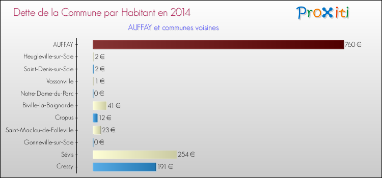 Dette par habitant de la commune en 2014 pour AUFFAY et les communes proches Comparaison de la dette par habitant de la commune en 2014 pour AUFFAY et les communes voisines