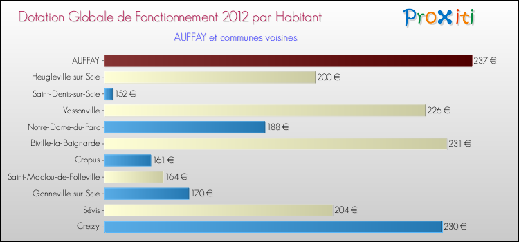 Montant des dotations globales de fonctionnement DGF par Habitant pour AUFFAY et les communes proches Comparaison des des dotations globales de fonctionnement DGF par habitant pour AUFFAY et les communes voisines