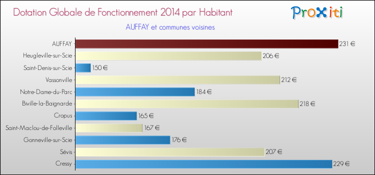 Montant des dotations globales de fonctionnement DGF par Habitant pour AUFFAY et les communes proches en 2014. Comparaison des des dotations globales de fonctionnement DGF par habitant pour AUFFAY et les communes voisines en 2014.
