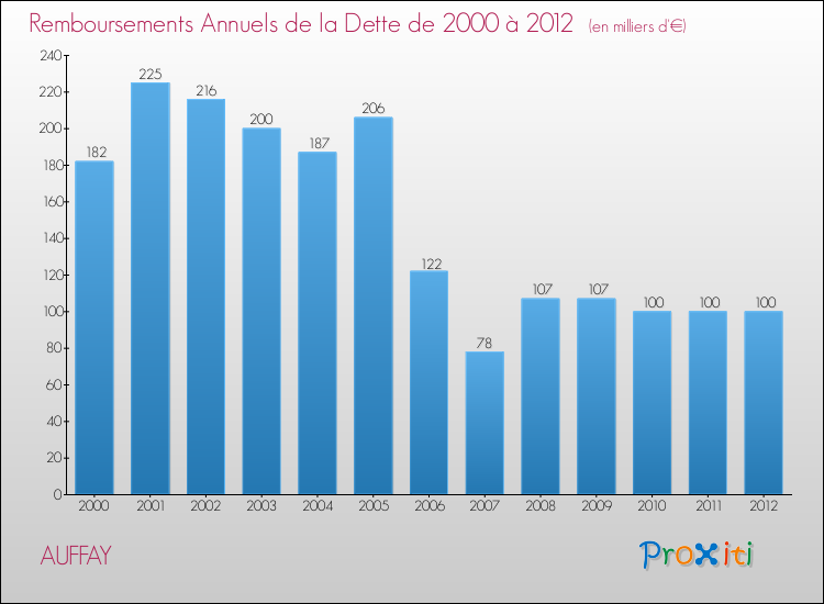 Evolution de l'annuité de la dette pour la commune de AUFFAY de 2000 à 2012 Annuités de la dette pour AUFFAY de 2000 à 2012