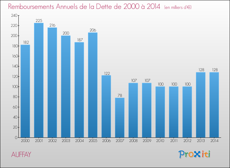 Evolution de l'annuité de la dette pour la commune de AUFFAY de 2000 à 2014 Annuités de la dette pour AUFFAY de 2000 à 2014