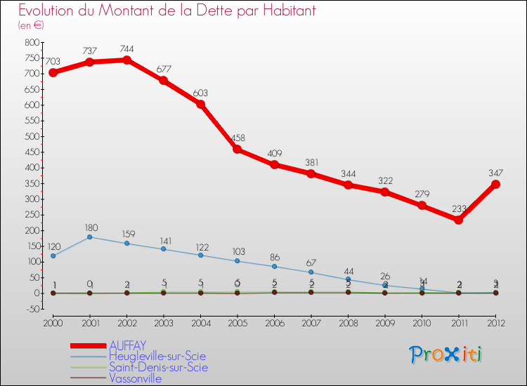 Evolution de la dette par habitant pour la commune de AUFFAY et les communes proches de 2000 à 2012 Comparaison de la dette par habitant pour AUFFAY et les communes voisines de 2000 à 2012
