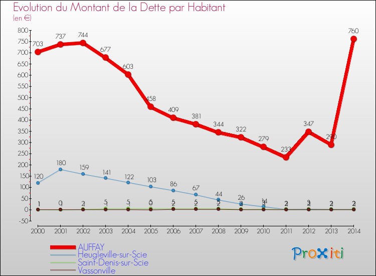 Evolution de la dette par habitant pour la commune de AUFFAY et les communes proches de 2000 à 2014 Comparaison de la dette par habitant pour AUFFAY et les communes voisines de 2000 à 2014