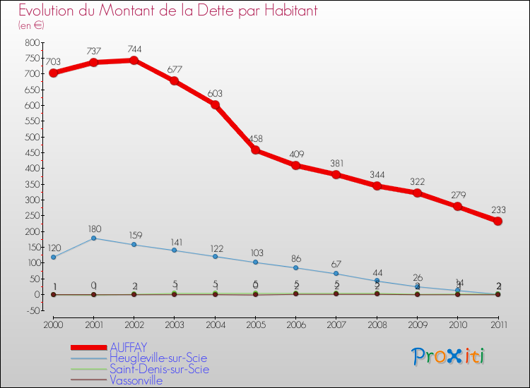 Evolution de la dette par habitant pour la commune de AUFFAY et les communes proches Comparaison de la dette par habitant pour AUFFAY et les communes voisines