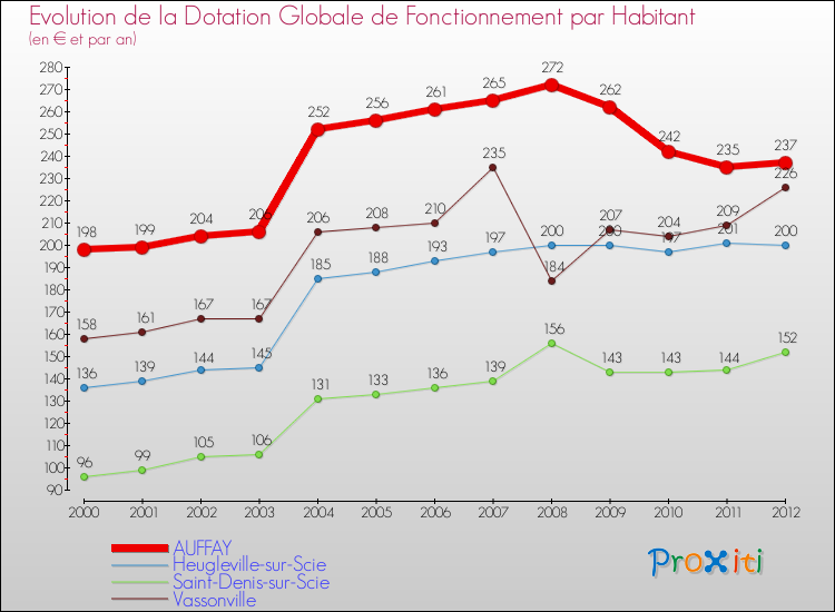 Evolution et montant de la dotation globale de fonctionnement par Habitant pour AUFFAY et les communes proches Comparaison des dotations globales de fonctionnement par habitant pour AUFFAY et les communes voisines