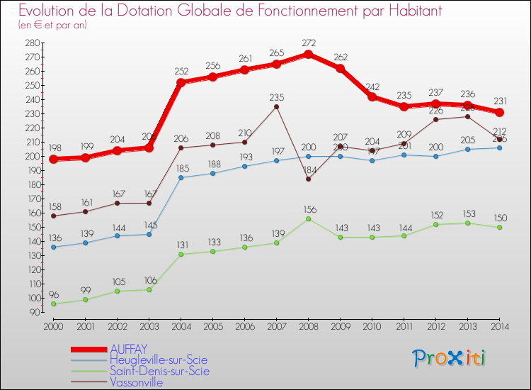 Evolution et montant de la dotation globale de fonctionnement par Habitant pour AUFFAY et les communes proches de 2000 à 2014. Comparaison des dotations globales de fonctionnement par habitant pour AUFFAY et les communes voisines de 2000 à 2014.