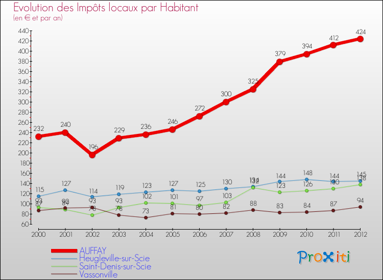 Evolution et montant des impôts locaux par Habitant pour AUFFAY et les communes proches Comparaison des impôts locaux par habitant pour AUFFAY et les communes voisines