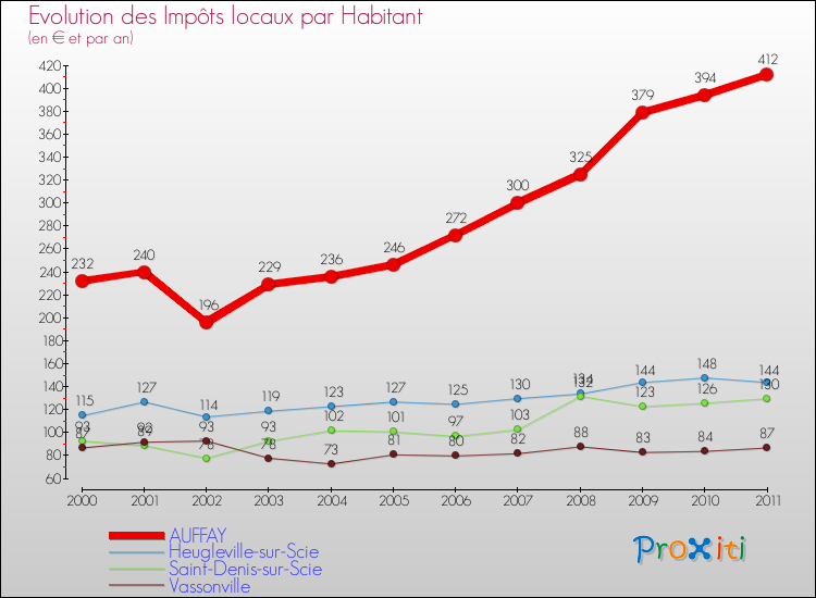 Evolution et montant des impôts locaux par Habitant pour AUFFAY et les communes proches Comparaison des impôts locaux par habitant pour AUFFAY et les communes voisines