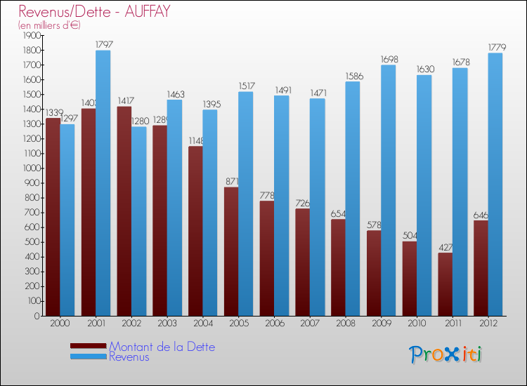 Evolution comparée de la dette et des revenus pour la commune de AUFFAY de 2000 à 2012 Comparaison de la dette et des revenus pour AUFFAY de 2000 à 2012