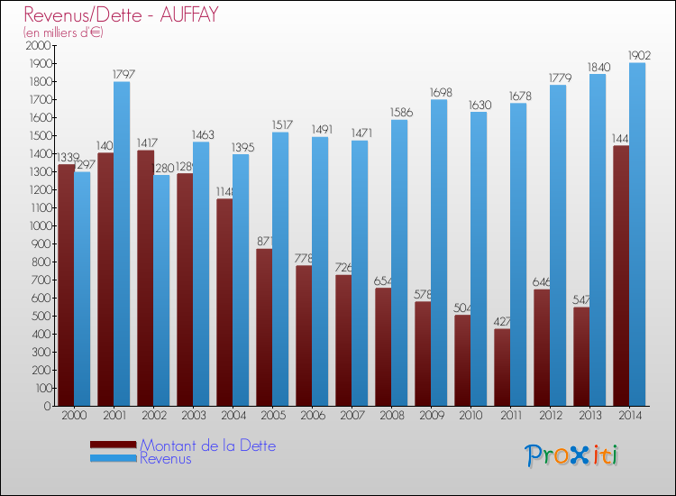 Evolution comparée de la dette et des revenus pour la commune de AUFFAY de 2000 à 2014 Comparaison de la dette et des revenus pour AUFFAY de 2000 à 2014