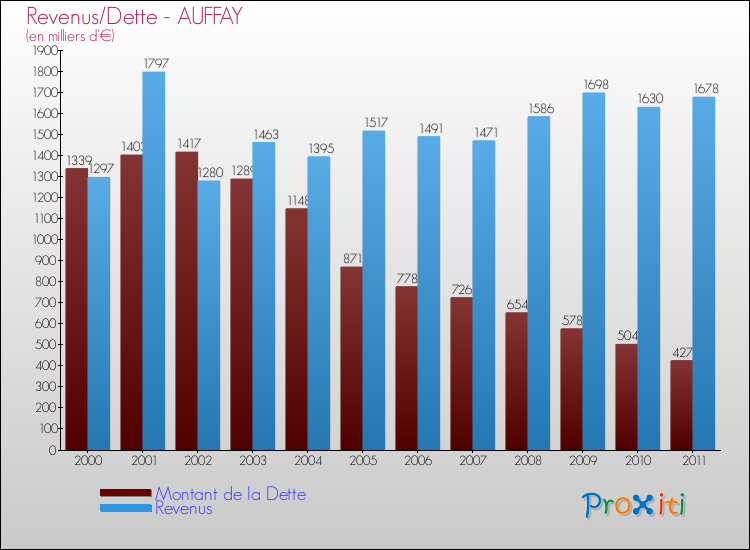 Evolution comparée de la dette et des revenus pour la commune de AUFFAY de 2000 à 2011 Comparaison de la dette et des revenus pour AUFFAY de 2000 à 2011
