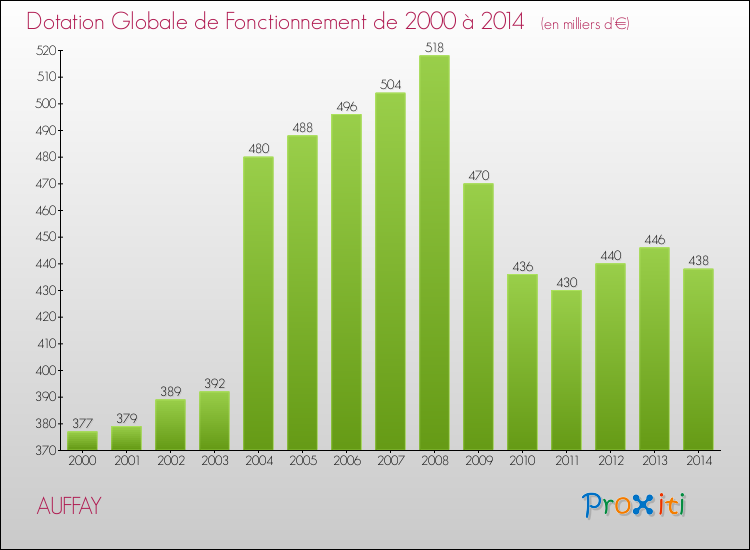 Evolution du montant de la Dotation Globale de Fonctionnement pour la commune de AUFFAY de 2000 à 2014 Evolution du montant de la Dotation Globale de Fonctionnement pour AUFFAY de 2000 à 2014