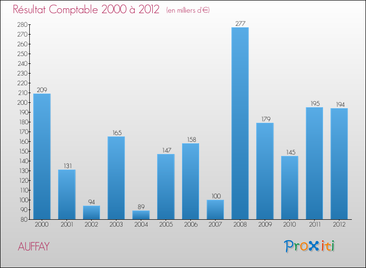 Evolution du résultat comptable pour la commune de AUFFAY de 2000 à 2012 Evolution du résultat comptable pour AUFFAY de 2000 à 2012