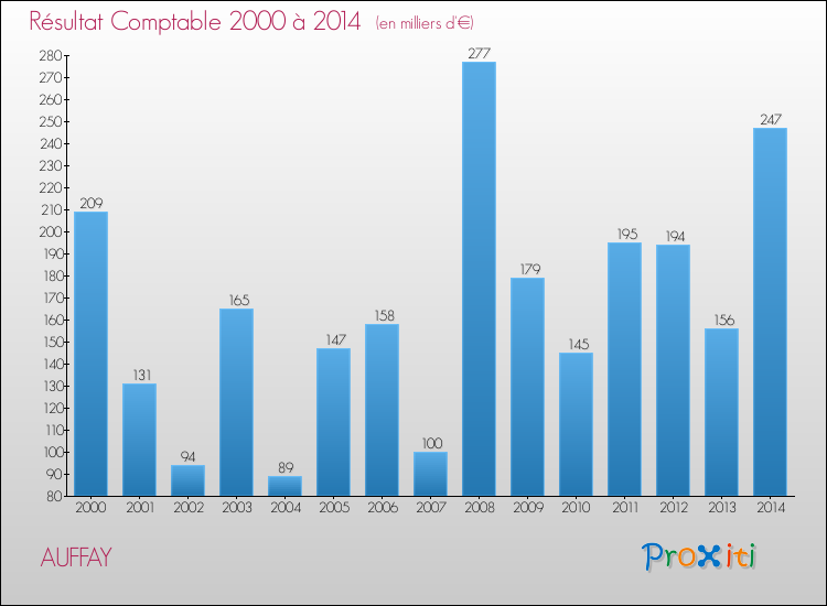 Evolution du résultat comptable pour la commune de AUFFAY de 2000 à 2014 Evolution du résultat comptable pour AUFFAY de 2000 à 2014