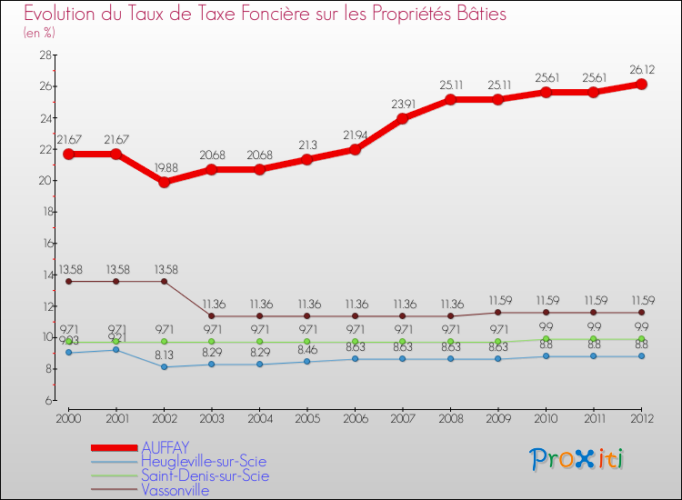 Evolution du taux de la taxe foncière sur le bati pour AUFFAY et les communes proches de 2000 à 2012 Comparaison des taux de taxe foncière sur le bati pour AUFFAY et les communes voisines de 2000 à 2012