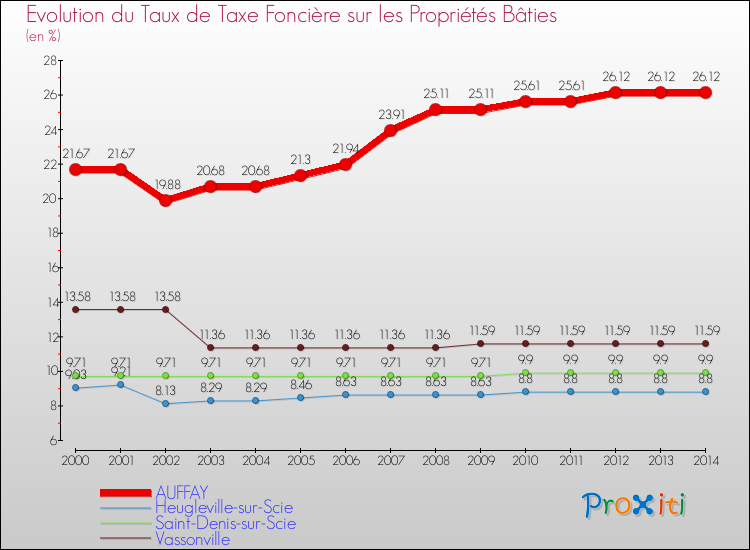 Evolution du taux de la taxe foncière sur le bati pour AUFFAY et les communes proches de 2000 à 2014 Comparaison des taux de taxe foncière sur le bati pour AUFFAY et les communes voisines de 2000 à 2014