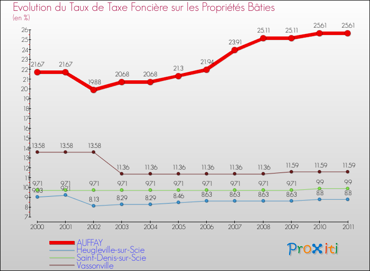 Evolution du taux de la taxe foncière sur le bati pour AUFFAY et les communes proches Comparaison des taux de taxe foncière sur le bati pour AUFFAY et les communes voisines
