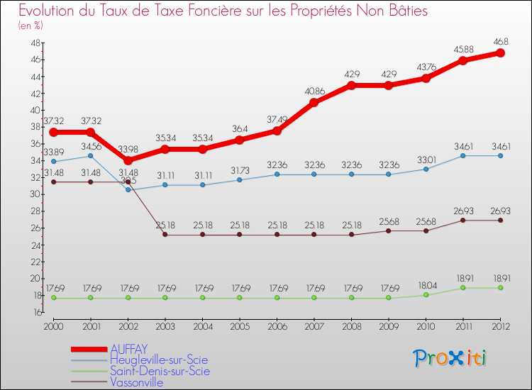 Evolution du taux de la taxe foncière sur les immeubles et terrains non batis pour AUFFAY et les communes proches de 2000 à 2012 Comparaison des taux de la taxe foncière sur les immeubles et terrains non batis pour AUFFAY et les communes voisines de 2000 à 2012