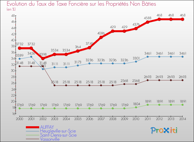 Evolution du taux de la taxe foncière sur les immeubles et terrains non batis pour AUFFAY et les communes proches de 2000 à 2014 Comparaison des taux de la taxe foncière sur les immeubles et terrains non batis pour AUFFAY et les communes voisines de 2000 à 2014